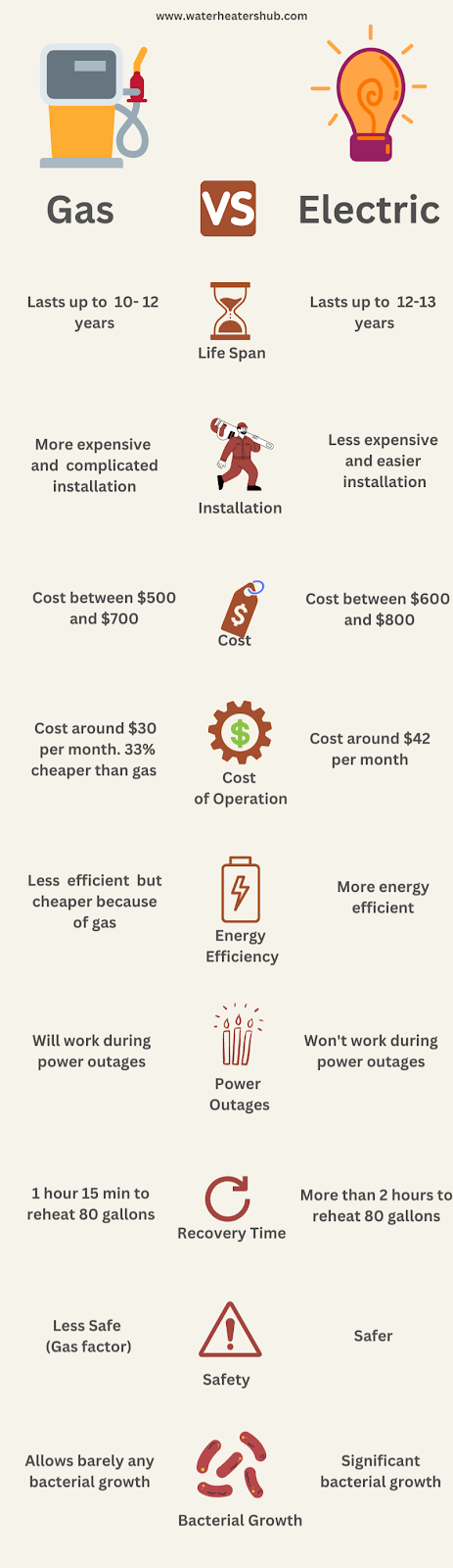 Electric vs. Gas Water Heaters
